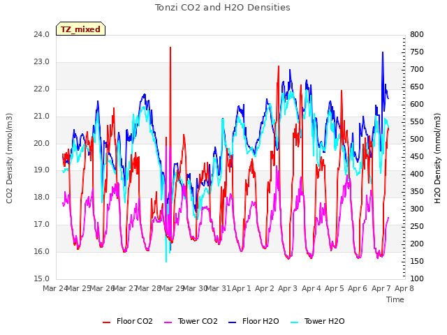 plot of Tonzi CO2 and H2O Densities