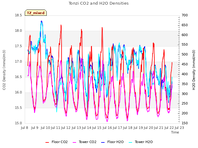 plot of Tonzi CO2 and H2O Densities