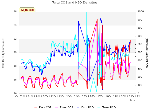plot of Tonzi CO2 and H2O Densities