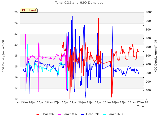 plot of Tonzi CO2 and H2O Densities