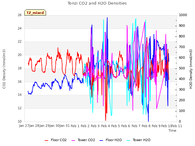 plot of Tonzi CO2 and H2O Densities