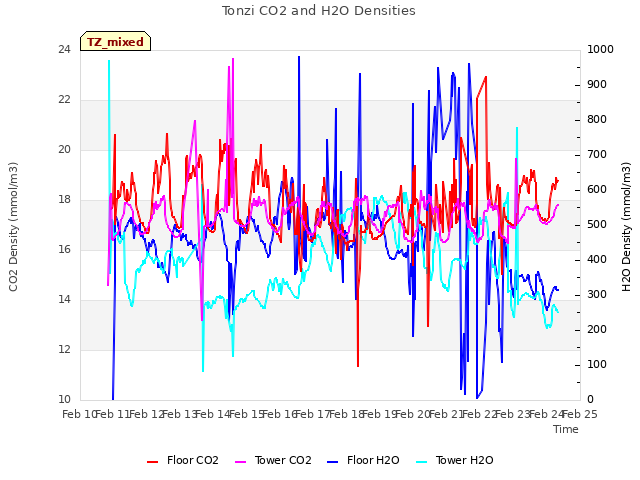 plot of Tonzi CO2 and H2O Densities