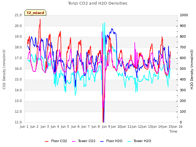 plot of Tonzi CO2 and H2O Densities