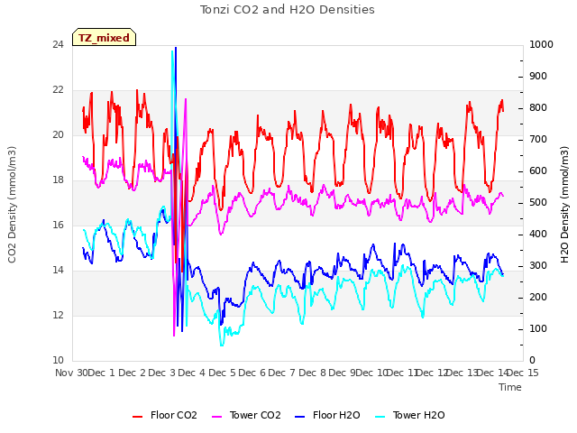 plot of Tonzi CO2 and H2O Densities
