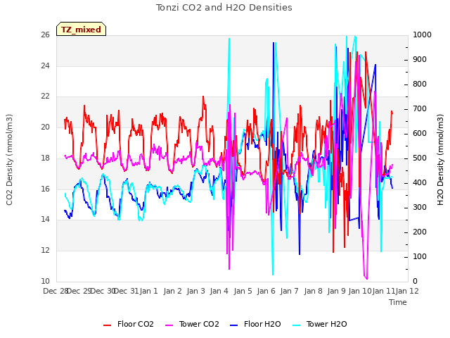 plot of Tonzi CO2 and H2O Densities