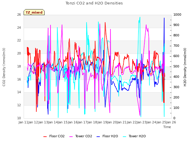 plot of Tonzi CO2 and H2O Densities