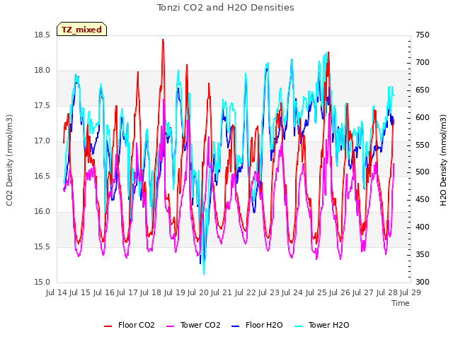 plot of Tonzi CO2 and H2O Densities