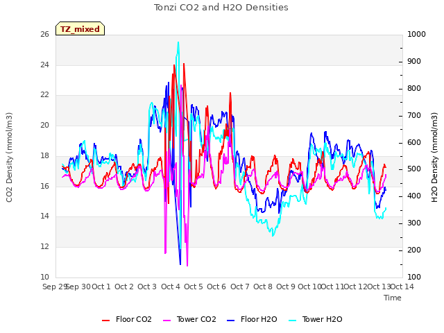 plot of Tonzi CO2 and H2O Densities