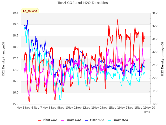 plot of Tonzi CO2 and H2O Densities