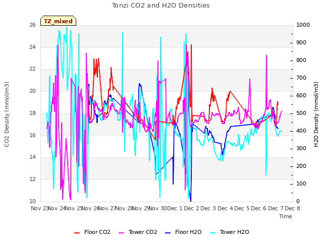 plot of Tonzi CO2 and H2O Densities