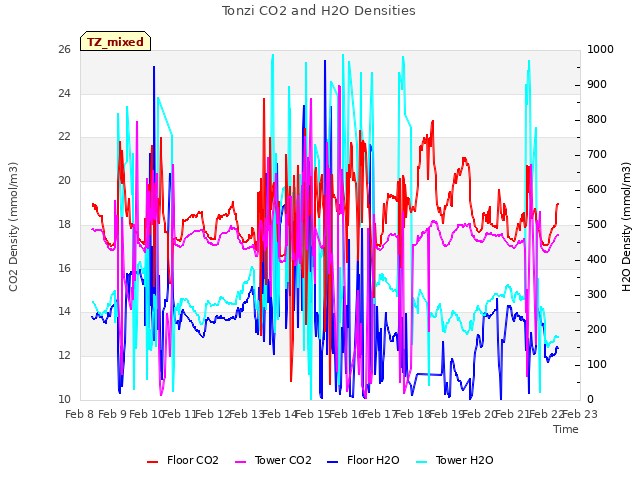 plot of Tonzi CO2 and H2O Densities