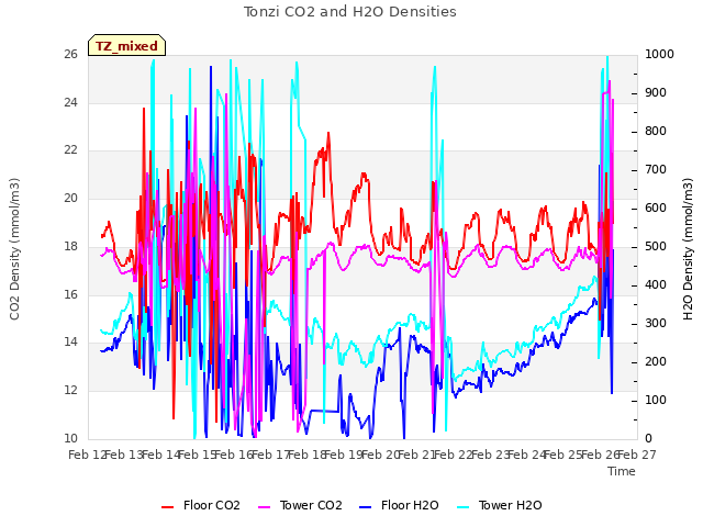 plot of Tonzi CO2 and H2O Densities
