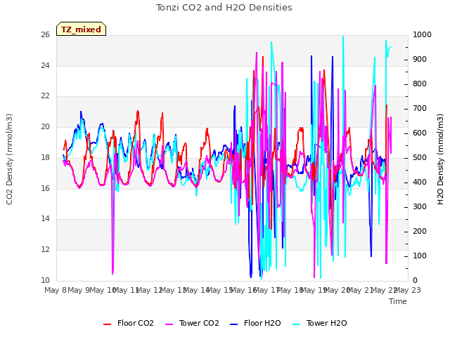 plot of Tonzi CO2 and H2O Densities