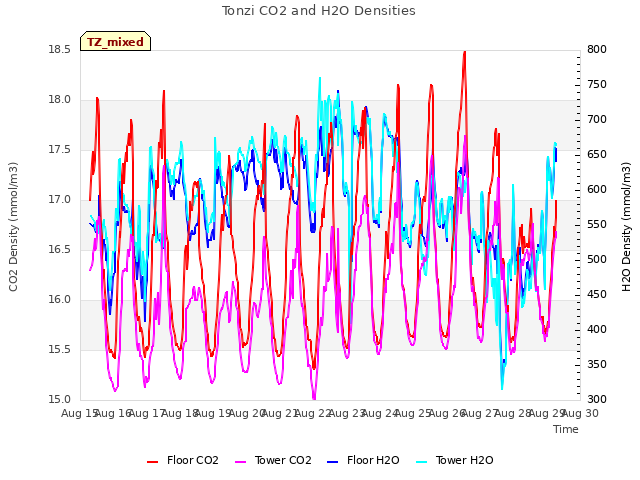 plot of Tonzi CO2 and H2O Densities