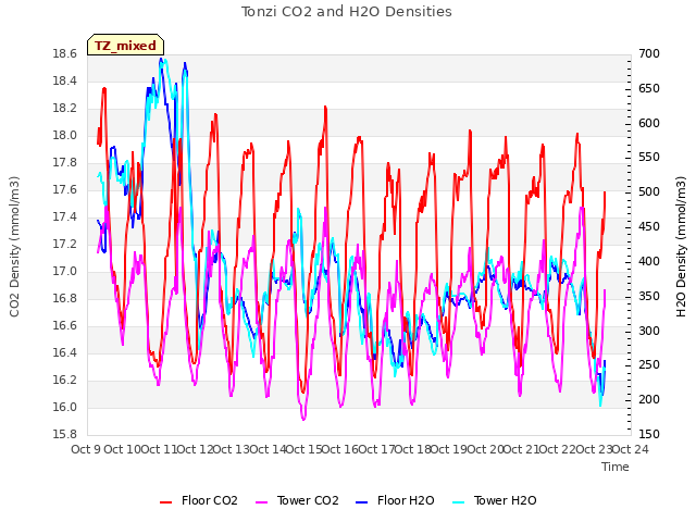 plot of Tonzi CO2 and H2O Densities