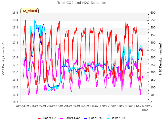 plot of Tonzi CO2 and H2O Densities