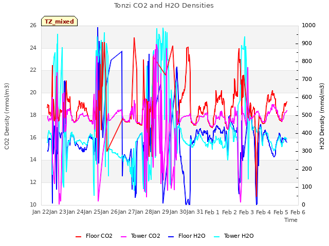 plot of Tonzi CO2 and H2O Densities