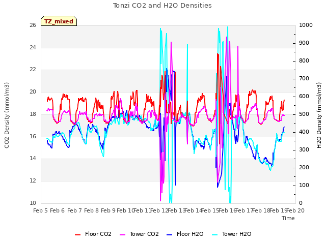 plot of Tonzi CO2 and H2O Densities