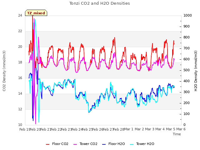 plot of Tonzi CO2 and H2O Densities