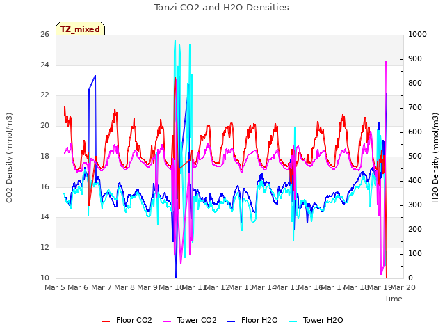 plot of Tonzi CO2 and H2O Densities