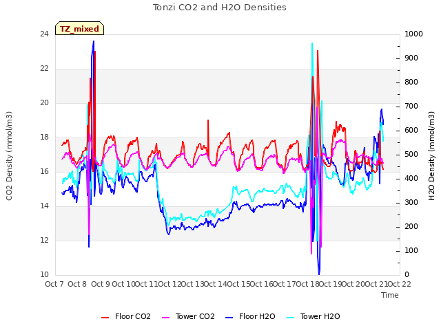 plot of Tonzi CO2 and H2O Densities