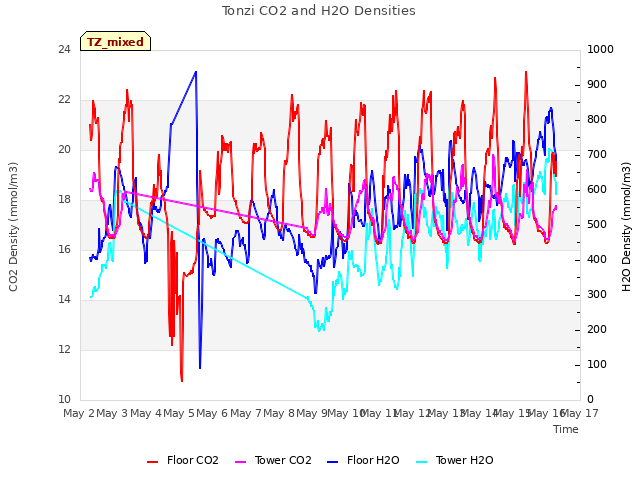 plot of Tonzi CO2 and H2O Densities