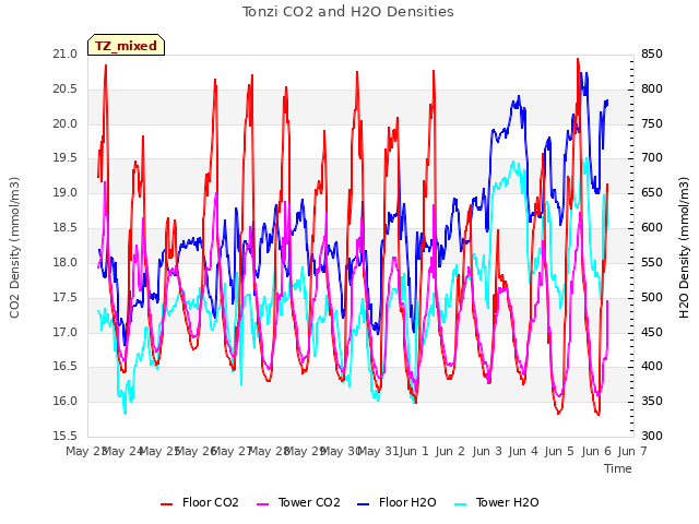 plot of Tonzi CO2 and H2O Densities