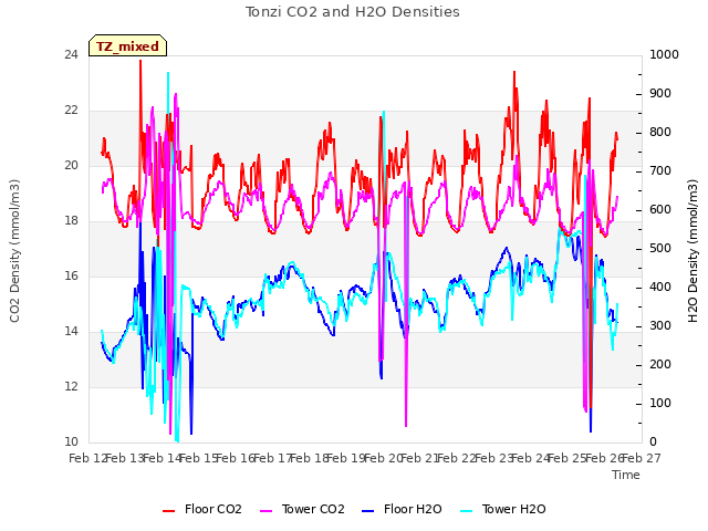 plot of Tonzi CO2 and H2O Densities