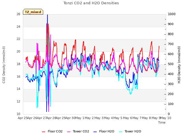 plot of Tonzi CO2 and H2O Densities
