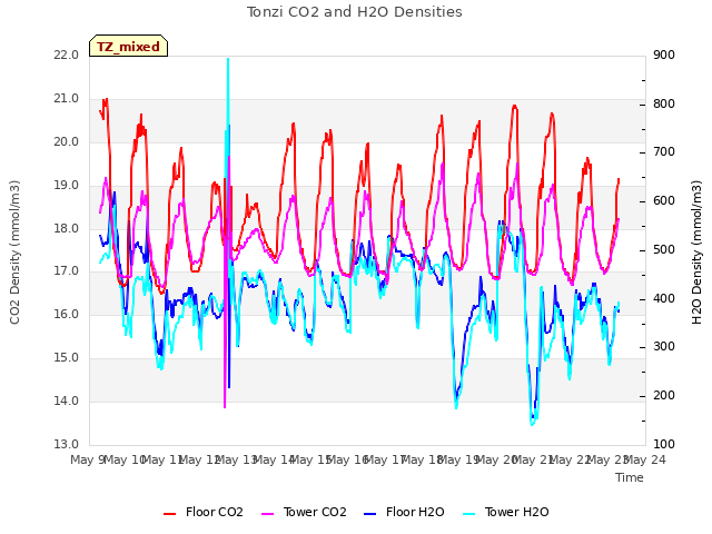 plot of Tonzi CO2 and H2O Densities