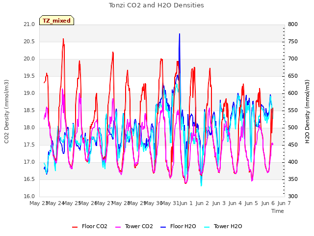 plot of Tonzi CO2 and H2O Densities