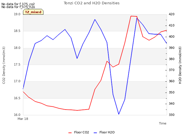 Explore the graph:Tonzi CO2 and H2O Densities in a new window