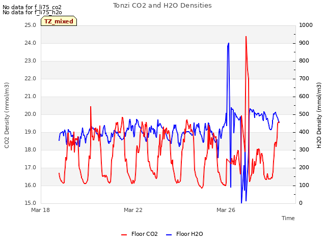 Explore the graph:Tonzi CO2 and H2O Densities in a new window