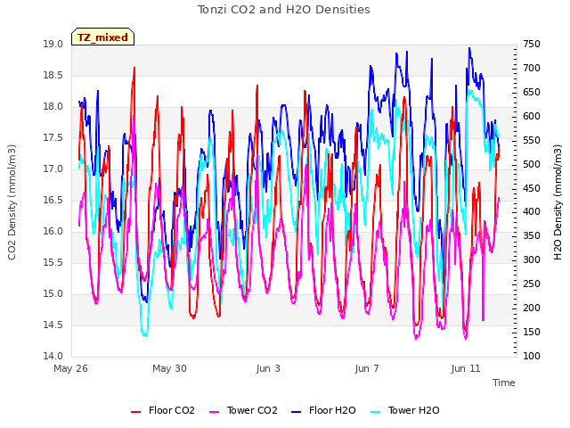 Explore the graph:Tonzi CO2 and H2O Densities in a new window
