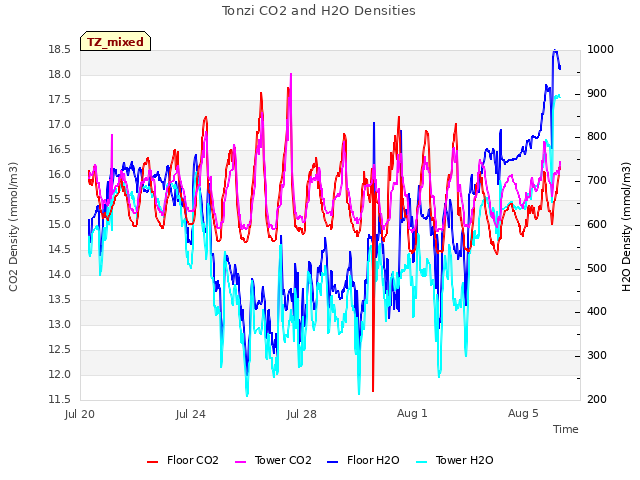 Explore the graph:Tonzi CO2 and H2O Densities in a new window