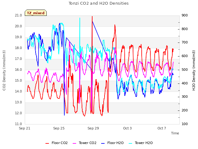 Explore the graph:Tonzi CO2 and H2O Densities in a new window