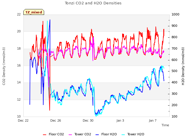 Explore the graph:Tonzi CO2 and H2O Densities in a new window