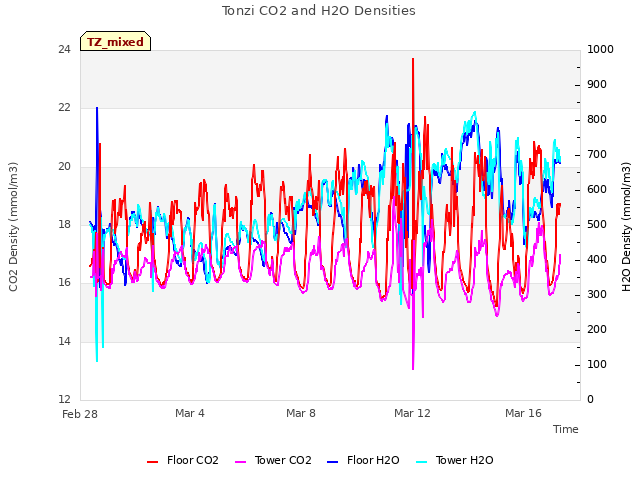 Explore the graph:Tonzi CO2 and H2O Densities in a new window
