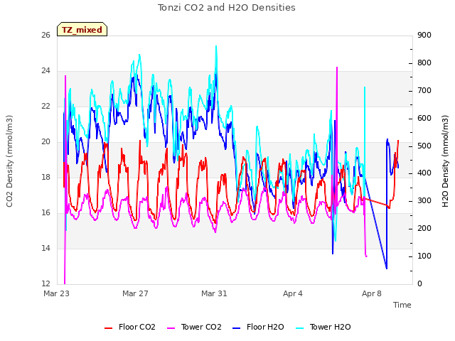 Explore the graph:Tonzi CO2 and H2O Densities in a new window