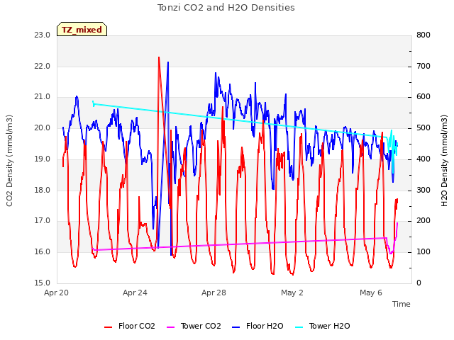 Explore the graph:Tonzi CO2 and H2O Densities in a new window