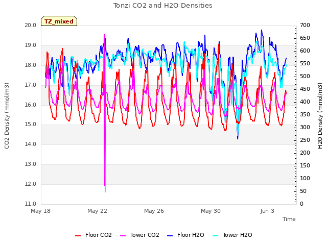 Explore the graph:Tonzi CO2 and H2O Densities in a new window