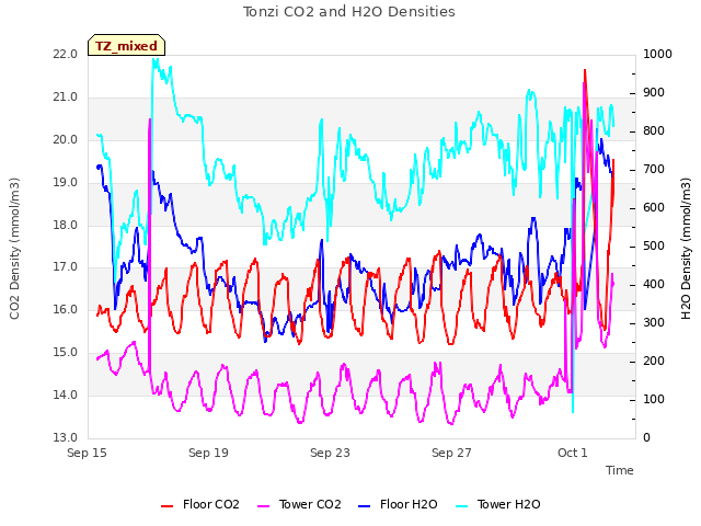 Explore the graph:Tonzi CO2 and H2O Densities in a new window