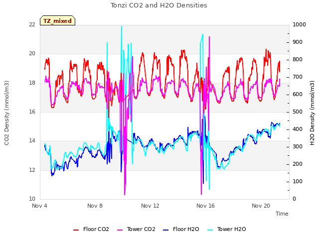 Explore the graph:Tonzi CO2 and H2O Densities in a new window