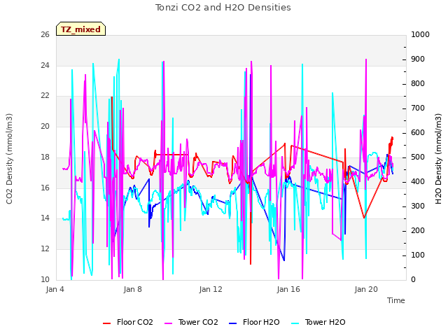 Explore the graph:Tonzi CO2 and H2O Densities in a new window