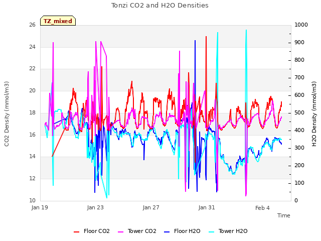 Explore the graph:Tonzi CO2 and H2O Densities in a new window