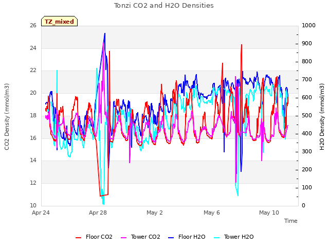 Explore the graph:Tonzi CO2 and H2O Densities in a new window