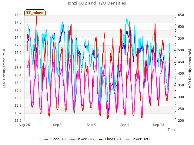 Explore the graph:Tonzi CO2 and H2O Densities in a new window