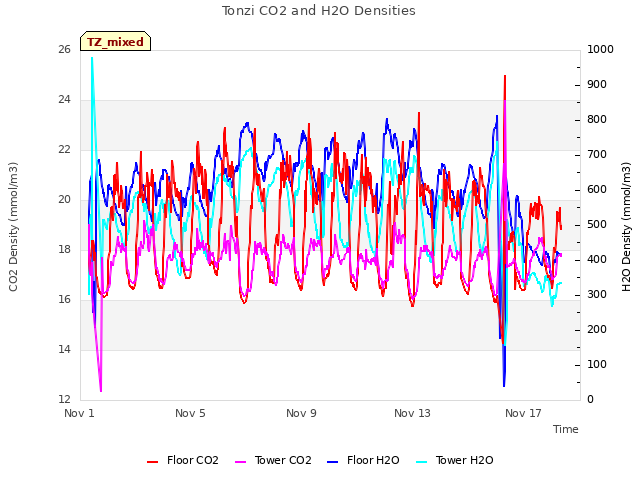 Explore the graph:Tonzi CO2 and H2O Densities in a new window