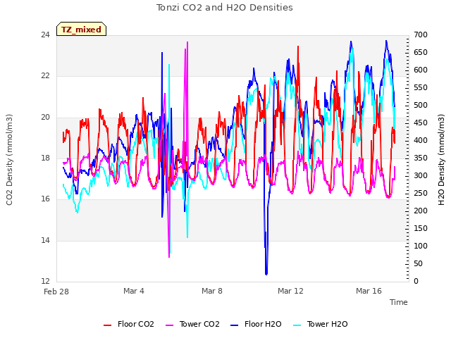 Explore the graph:Tonzi CO2 and H2O Densities in a new window