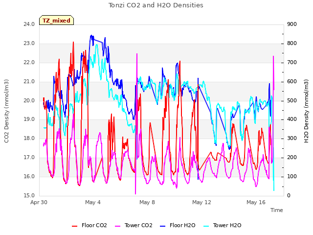 Explore the graph:Tonzi CO2 and H2O Densities in a new window